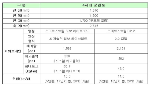 기아차, 4세대 쏘렌토 사전계약 시작…디젤 3070만원부터