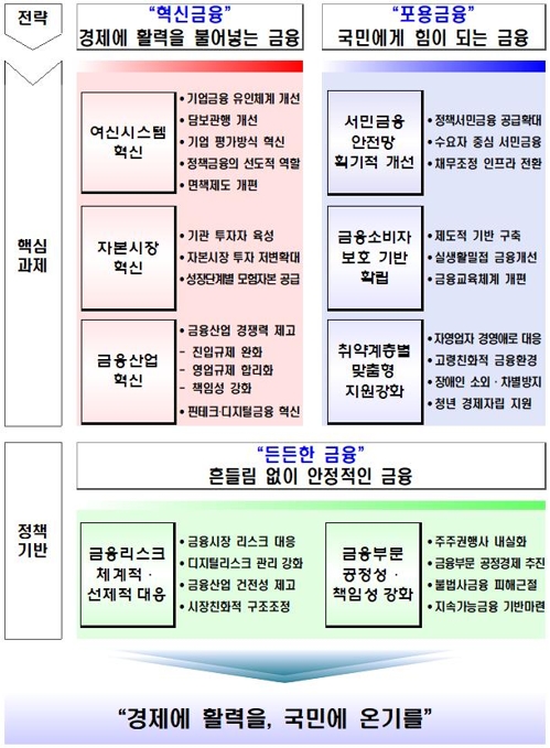 금융상품 불완전 판매땐 은행 등 수입 50%까지 과징금