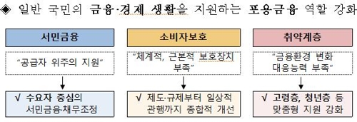 금융상품 불완전 판매땐 은행 등 수입 50%까지 과징금