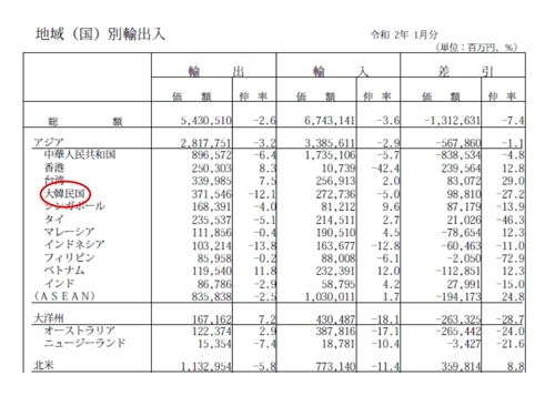 일본, 올 1월 3개월째 무역적자…한국 수출 12.1% 감소