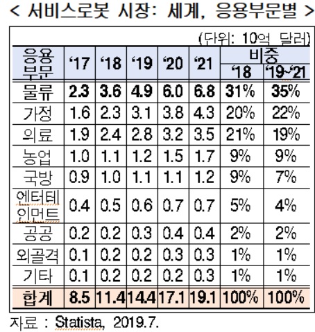 현대연 "글로벌 물류로봇 시장 급성장 전망…올해 7조원 예상"