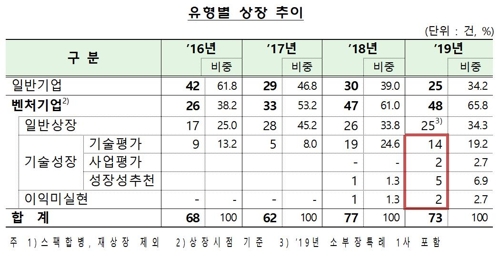 작년 IPO 규모 3.2조원…벤처기업 기술특례 상장은 최대