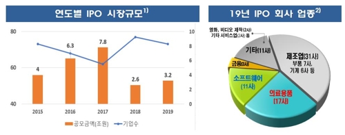 작년 IPO 규모 3.2조원…벤처기업 기술특례 상장은 최대