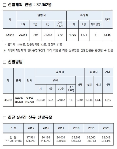 올해 지방공무원 3만2천명 채용…작년보다 3.1% 줄어