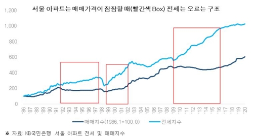 이지스운용 "주택 매매가 상승 둔화하면 전셋값 올라"