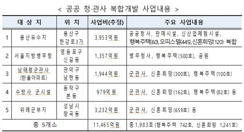 용산·위례 등 5곳에 청년·신혼부부 공공주택 2천호 짓는다