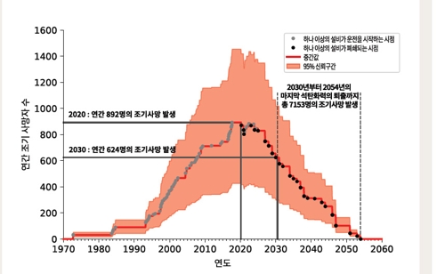 "석탄발전소 대기오염물 배출로 35년간 1만5천명 조기사망 유발"