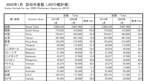새해 들어서도 방일 한국인 급감세 지속…올 1월 59.4%↓