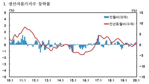 1월 생산자물가 0.2% ↑…피망 114.5%↑ 돈육 8.6%↓