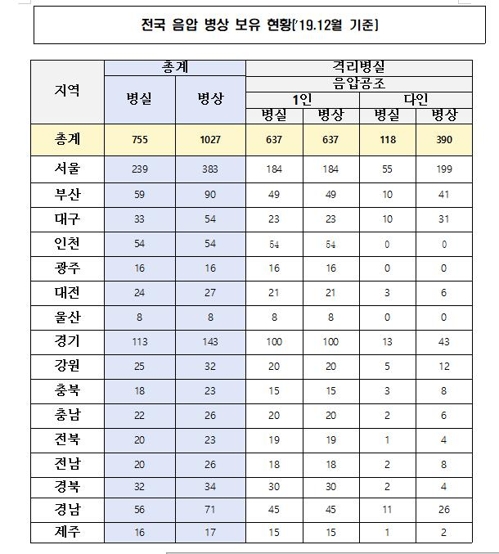 전국에 음압병상 1027개뿐…코로나19 대유행 시작하면 어쩌나