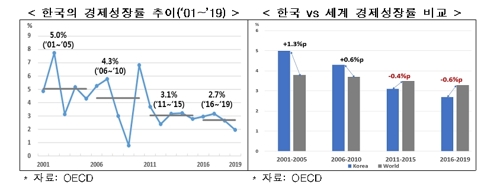 韓 경제·잠재성장률 하락 속도 너무 빠르다…"성장엔진 찾아야"