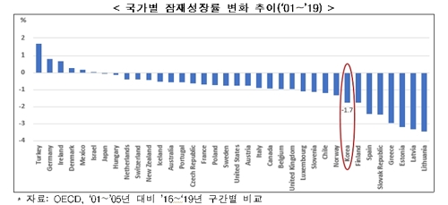 韓 경제·잠재성장률 하락 속도 너무 빠르다…"성장엔진 찾아야"