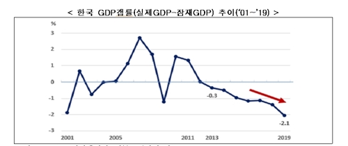 韓 경제·잠재성장률 하락 속도 너무 빠르다…"성장엔진 찾아야"