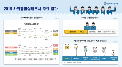 "나는 보수" 늘고 "진보" 줄었다…이념갈등 가장 심각