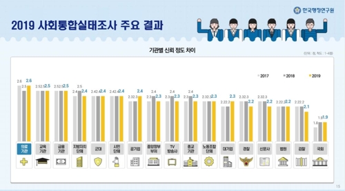 "나는 보수" 늘고 "진보" 줄었다…이념갈등 가장 심각