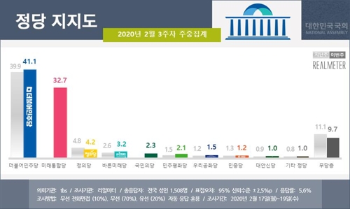 보수통합 후 첫 조사…민주당 41.1%, 미래통합당 32.7% [리얼미터]