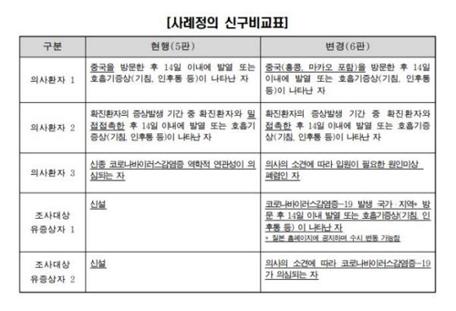 오늘부터 해외여행력 없어도 '의사 판단 시' 코로나19 검사