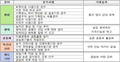 공익직불제 ㏊당 연 100만원 이상 지급…면적별로 차등화