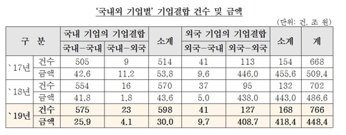 작년 766건 기업결합 심사…SKT-티브로드 등 5건 시정조치