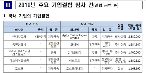 작년 766건 기업결합 심사…SKT-티브로드 등 5건 시정조치