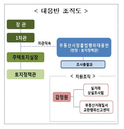 전국 9억 이상 주택 거래, 국토부 특사경이 직접 뜯어본다