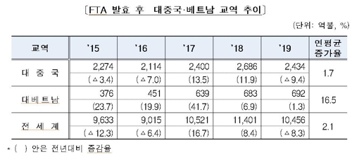 FTA 발효 후 한-베트남 교역액 연평균 16.5% 늘어