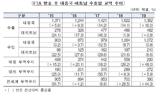 FTA 발효 후 한-베트남 교역액 연평균 16.5% 늘어