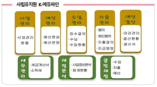 사립유치원 전체 3801곳에 에듀파인 도입…회계 비리 차단