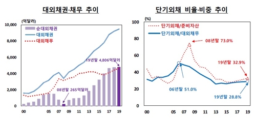 국가부도 막아주는 순대외금융자산 5천9억달러…'역대 최대'