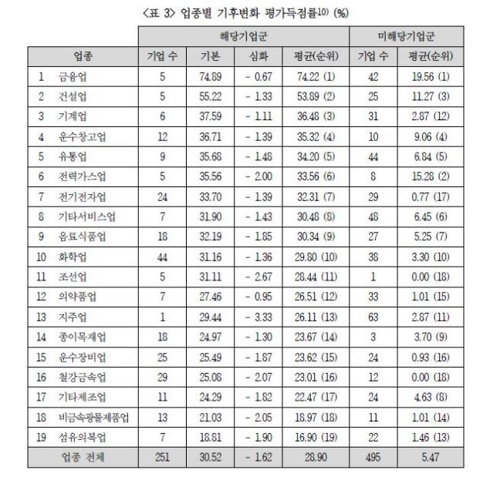 "금융·건설업, 기후변화 대응 우수…철강·섬유의복 저조"