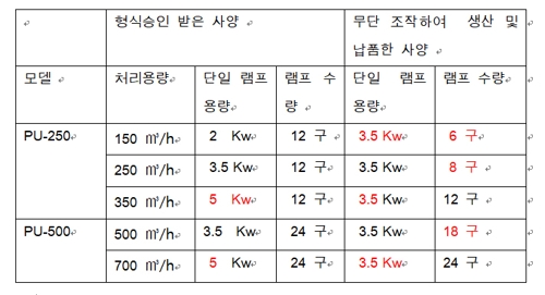 세계 3위 파나시아는 평형수 처리제품을 왜 임의로 설계변경했나