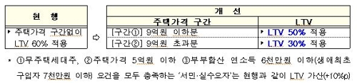 '풍선효과' 수원·안양 등에 돈줄 차단 긴급 처방