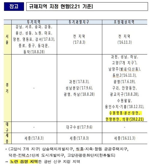 '풍선효과' 수원·안양 등에 돈줄 차단 긴급 처방