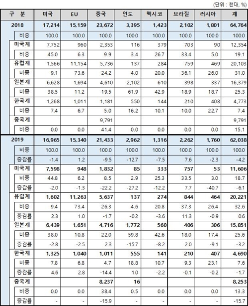 글로벌 車판매 2년 연속 감소…韓 브랜드 작년 판매 1.9%↓