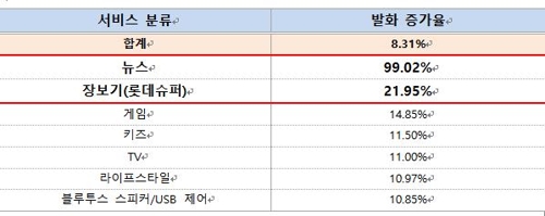 코로나 19로 외출 줄어…AI 스피커·PC·모바일 이용시간↑