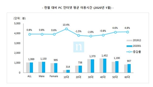 코로나 19로 외출 줄어…AI 스피커·PC·모바일 이용시간↑