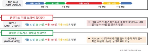 "온실가스 저감 안하면 21세기말 서울에선 1년의 절반이 여름"