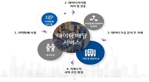 경기도, 지역화폐 데이터 판매수익 사용자에 첫 배당