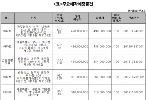 캠코, 508억원 규모 압류재산 24∼26일 공매