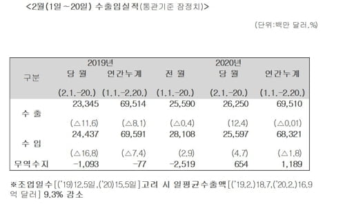 2월 1~20일 일평균 수출 9.3%↓…중국 수출 3.7% ↓