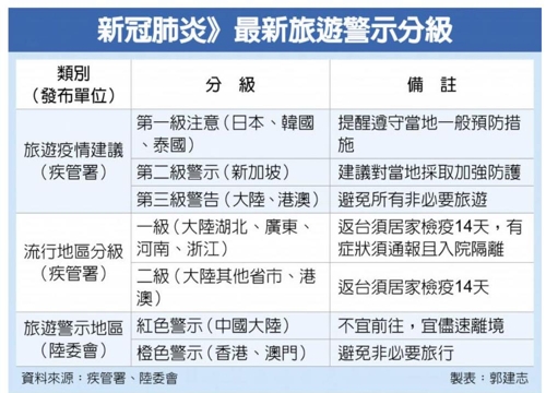 대만, 한국을 전염병 여행경보 '1단계' 지역으로 지정(종합)