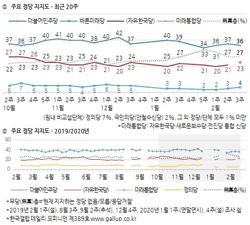 "비례대표 정당투표…민주당 33%·미래한국당 25%·부동층 22%"[한국갤럽](종합)