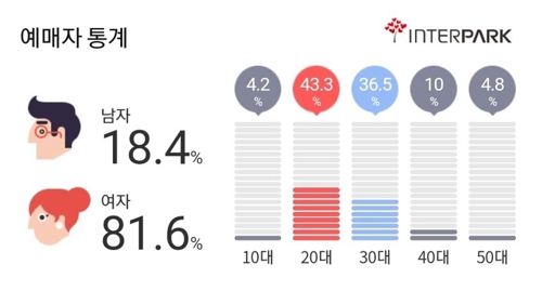 미스터트롯 서울콘서트, '2030 세대'가 표 싹쓸이(종합)