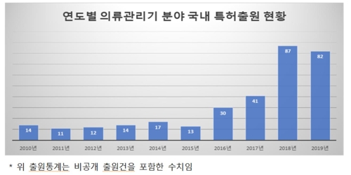 의류 관리기에 부는 특허 열풍…출원 건수 10년간 6배 급증