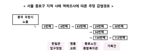 "서울 확진자 4명, 종로복지관서 사흘간 함께 식사했다"