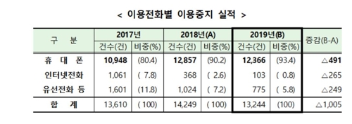 불법대부 광고 전화번호 1만3천건 차단…"금융사 사칭 조심"