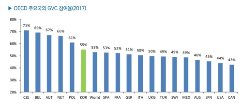 국제분업구조 한국 참여율 55%, OECD 6위…코로나 타격에 취약