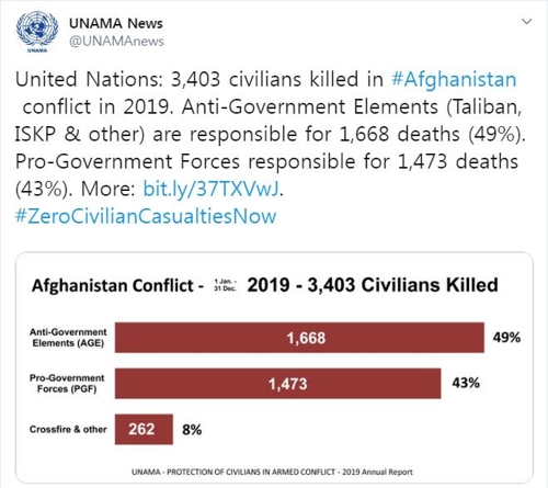 유엔 "아프간 민간인 사상자 10만명 넘어…임시 휴전 환영"