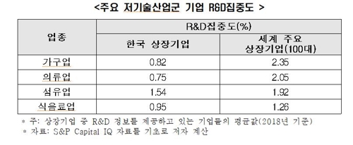 "식품·의류 저기술산업 R&D 활성화해야 양질 일자리 늘어난다"