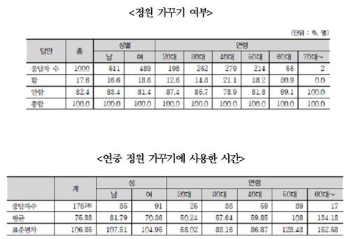 "정원 가꾸는 경기도민 18%…연간 76시간 46만원 사용"